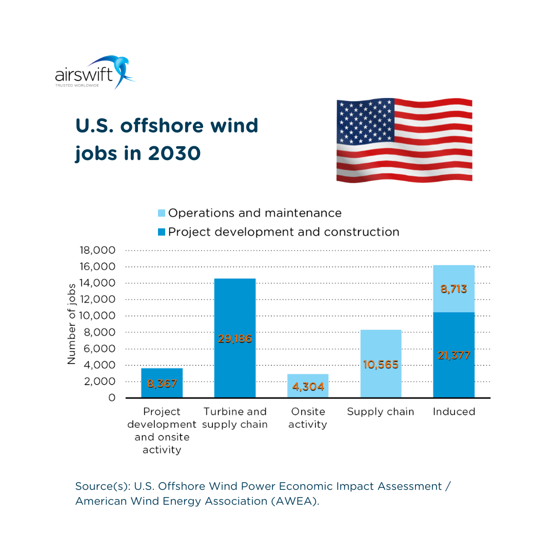 US offshore wind driving job creation and economic growth